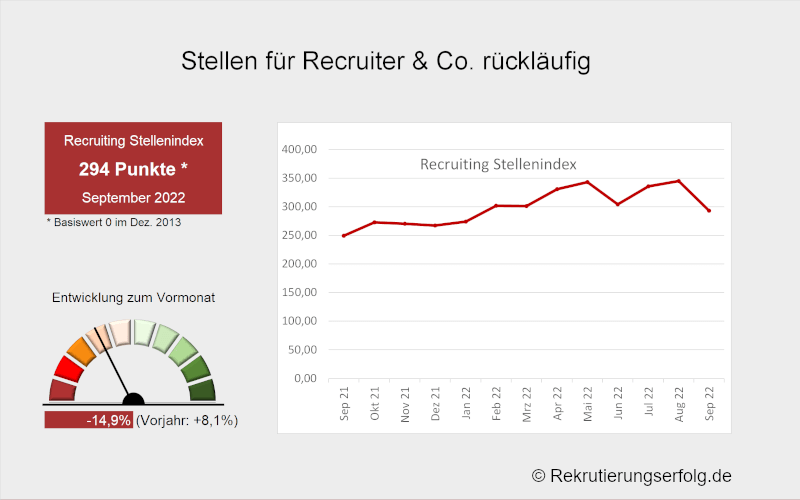 Arbeitsmarktbarometer Recruiting 3. Quartal 2022